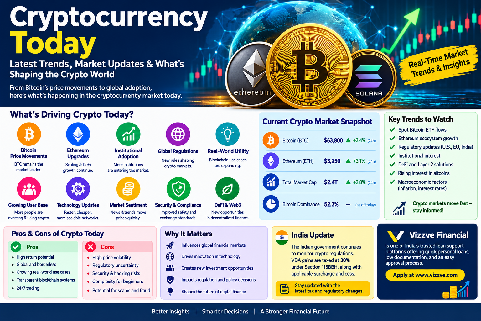Cryptocurrency today infographic showing Bitcoin, Ethereum and Solana, crypto market trends, price movements, market drivers, regulation, risks, India tax updates, and Vizzve Financial.